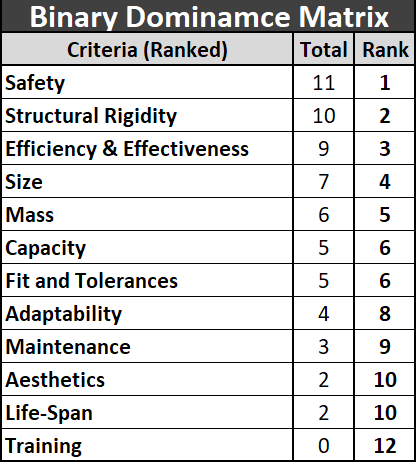 Ranked Binary Dominance Matrix